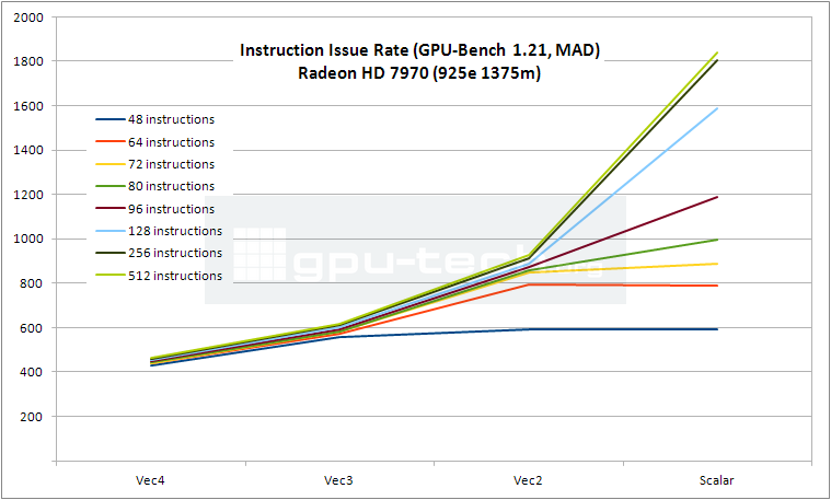 Instruction Issue Rate graph for Radeon HD 7970 as measured with the launch driver in GPU Bench 1.21