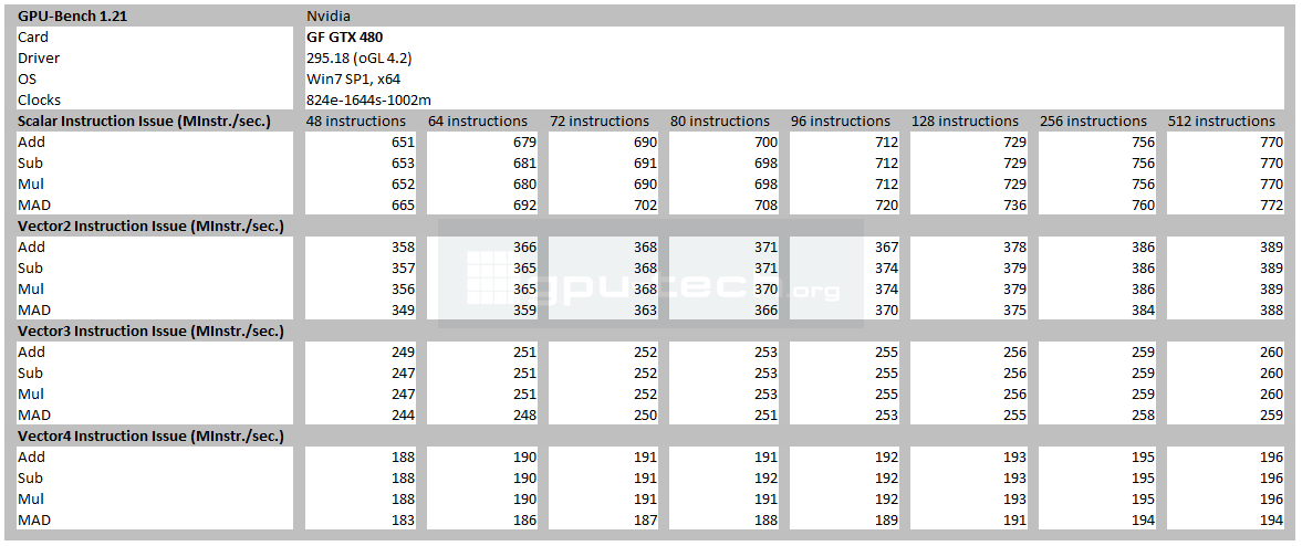 Instruction Issue Rate in graphics context for Geforce GTX 480 OC as measured with the 295.18 driver in GPU Bench 1.21