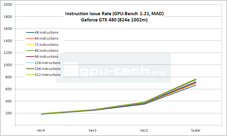 Instruction Issue Rate graph for Geforce GTX 480 OC as measured with 295.18 driver in GPU Bench 1.21