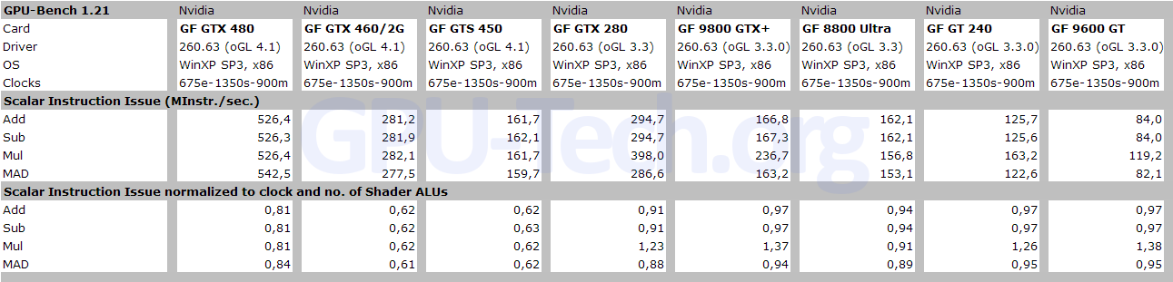 Scalar Instruction Issue Rate on GF104, GF106, GF100 and other GPUs