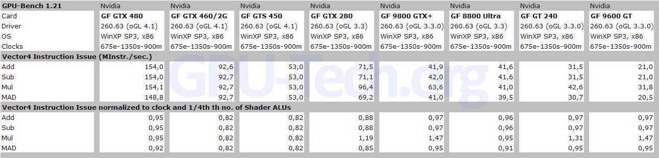 Vector4 Instruction Issue Rate on GF104, GF106, GF100 and other GPUs